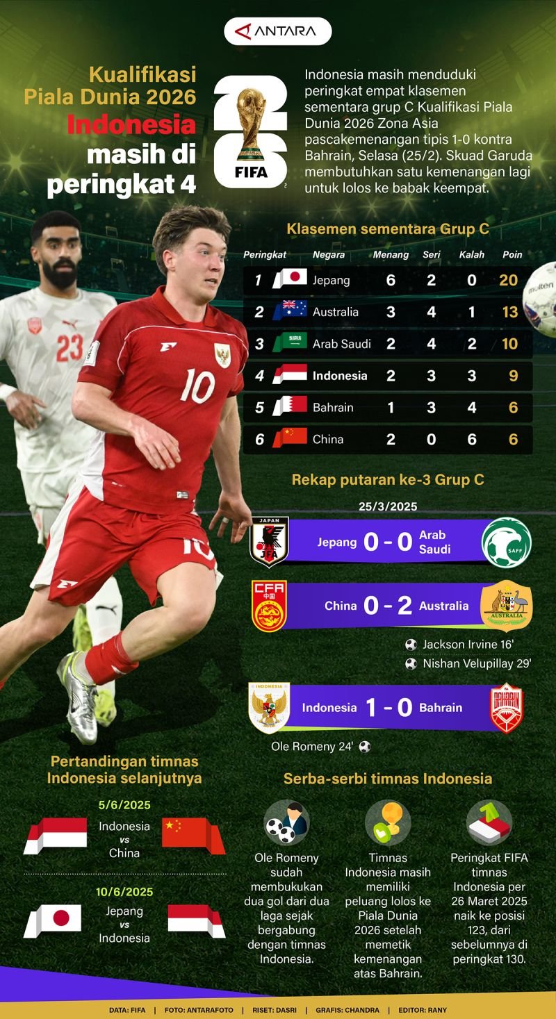 Piala Dunia 2026: Indonesia Tempati Peringkat 4 - Infografik ANTARA News
